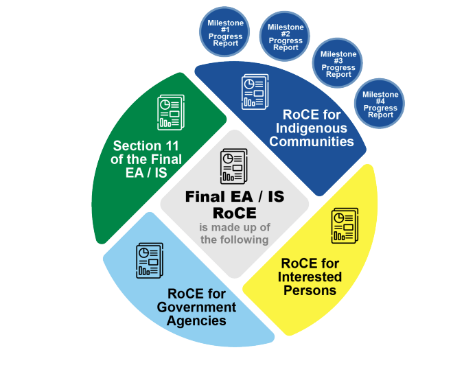 Circular infographic showing the components that make up the Final EA/IS RoCE, including sections for Indigenous Communities, Interested Persons, Government Agencies, and Section 11 of the Final EA/IS, along with milestone progress reports.